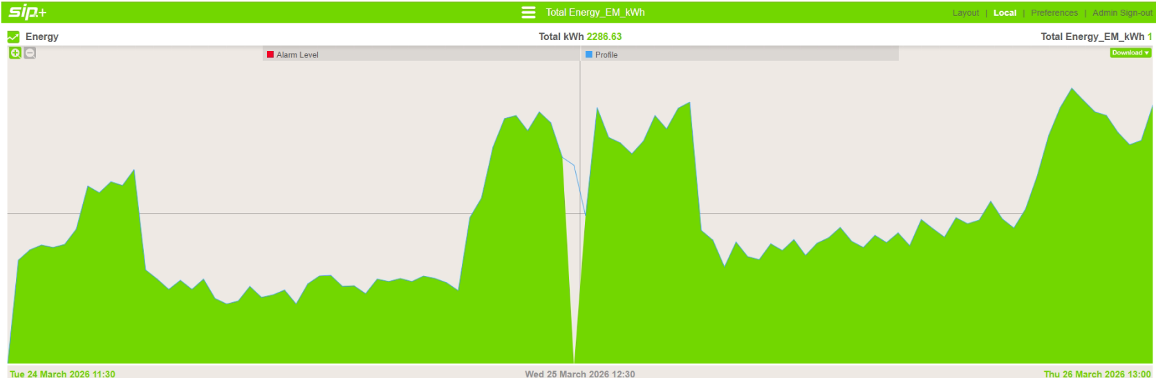 Energy consumption trend view for post-optimisation performance review