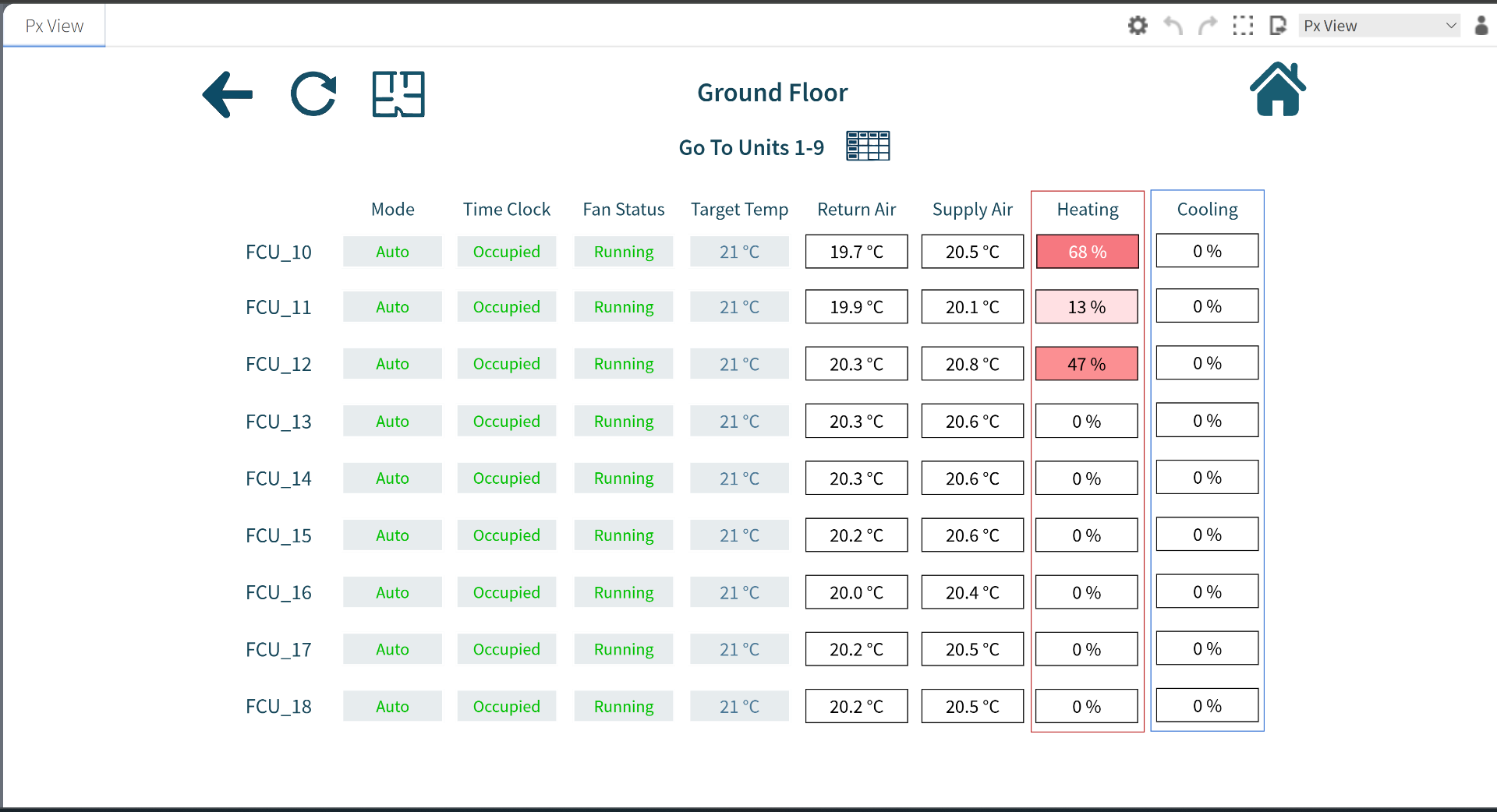 Operational summary view for multiple units and key control values